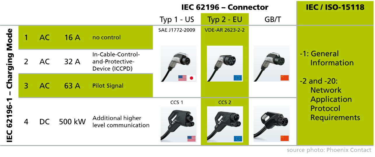 Electric vehicle charging according to standard IEC62196 mode 3