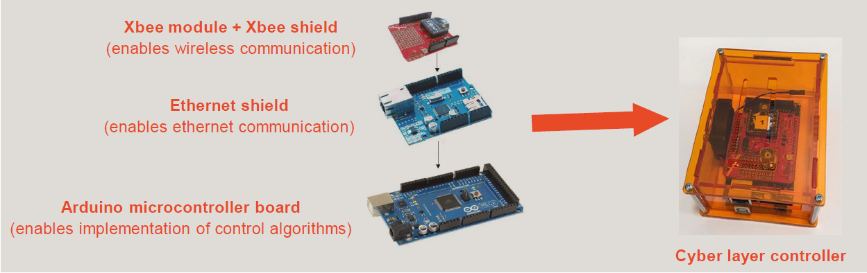 Cyber Layer Controller