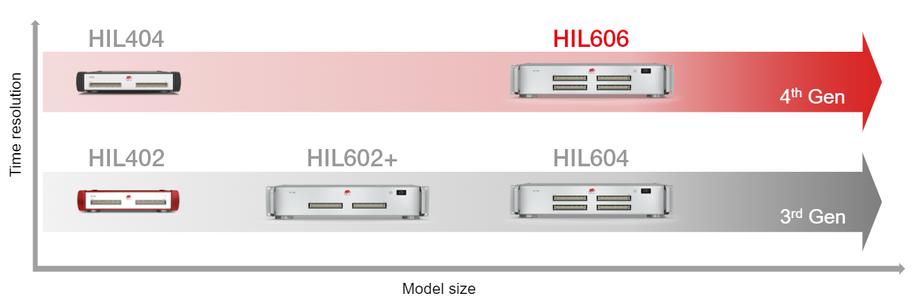 Graph HIL606