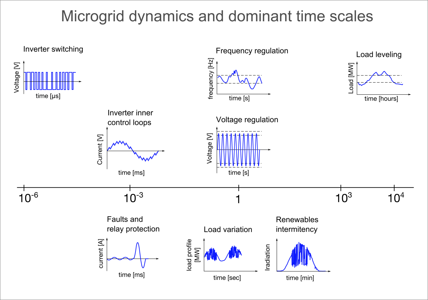 Mircogrid_dynamics_and_dominant_time_scales.png